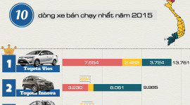 [Infographic] 10 dòng xe bán chạy nhất năm 2015