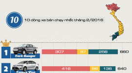 [Infographic] 10 dòng xe bán chạy nhất tháng 2/2016