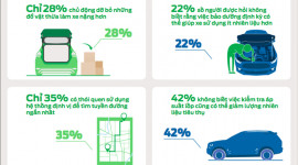 [Infographic] Nhiều người Việt chưa biết lái xe tiết kiệm nhiên liệu